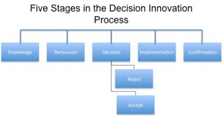 Decision Innovation Process.png